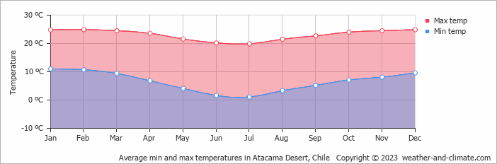 Average monthly minimum and maximum temperature in Atacama Desert, Chile